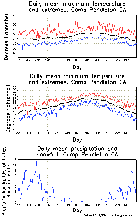 Camp Pendleton Annual Temperature Graph